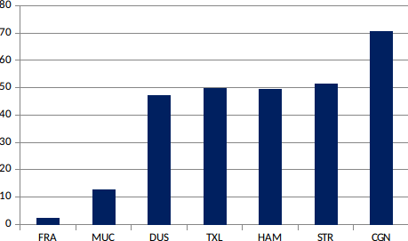 w niemieckim rynku był mniejszy niż 5% i około 5 razy mniejszy niż udział FR w polskim rynku lotniczym. Dlatego irlandzki przewoźnik widzi ogromny potencjał do rozwoju w Niemczech.