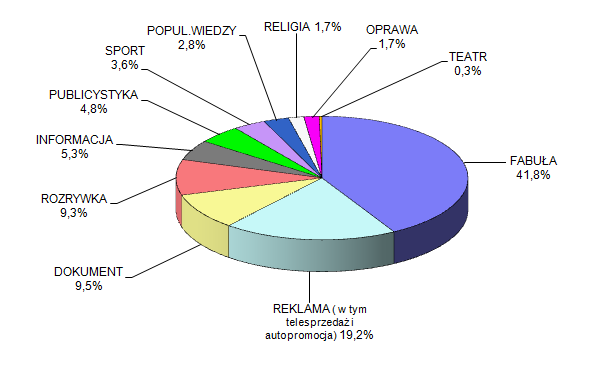 Ogólnopolskie Spotkania Młodych - Lednica 2015 Msza św. z okazji otwarcia Drzwi Świętych w bazylice św. Piotra. Rozpoczęcie Roku Miłosierdzia Wykres 17. Struktura gatunkowa programu TVP 1 w 2015 r.