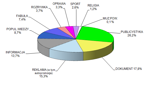 Wykres 20. Struktura gatunkowa programu TVP Regionalna (pasma własne i pasma wspólne) w 2015 