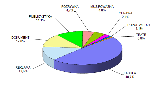 Wykres 22. Struktura gatunkowa programu TVP Kultura w 2015 r. Źródło: Dane własne TVP S.A. 2.7.