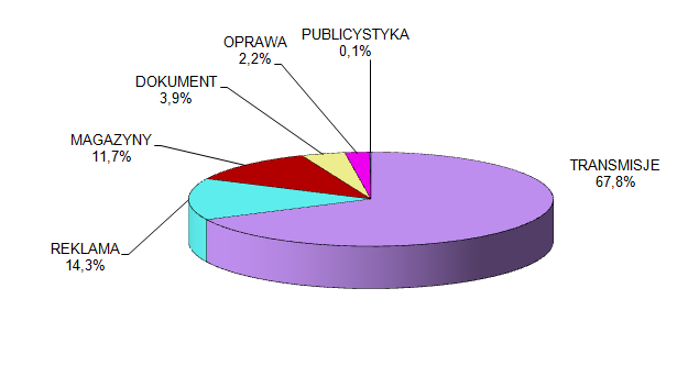 Wykres 23. Struktura gatunkowa programu TVP Sport w 2015 r. Źródło: Dane własne TVP S.A. 2.8.