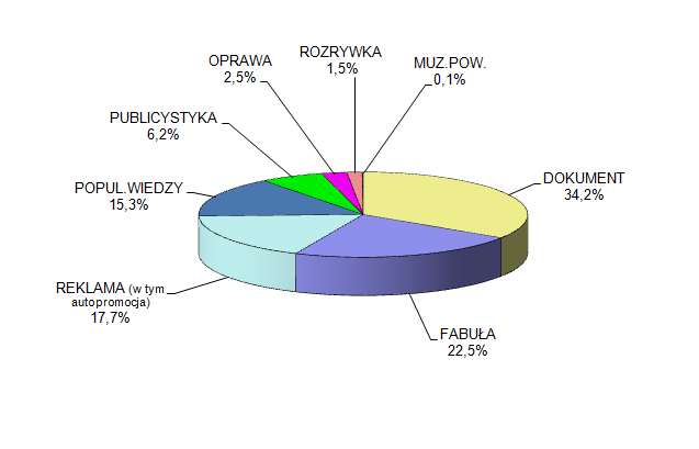 Wykres 24. Struktura gatunkowa programu TVP Historia w 2015 r. Źródło: Dane własne TVP S.A. 2.9. TVP HD TVP HD prezentuje ofertę w najwyższej technologii wyłącznie oryginalne HD. W 2015 r.