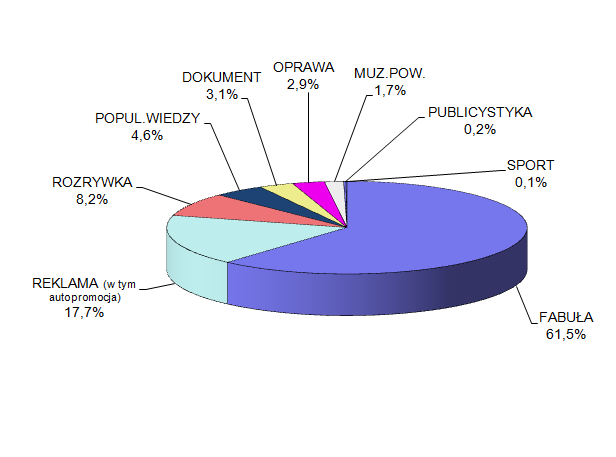 Wykres 25. Struktura gatunkowa programu TVP HD w 2015 r. Źródło: Dane własne TVP S.A. 2.10.