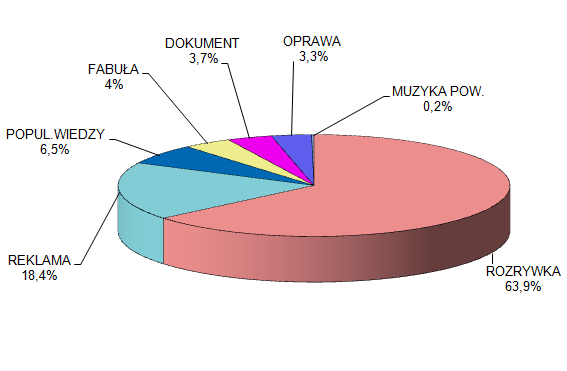 Wykres 27. Struktura gatunkowa programu TVP Rozrywka w 2015 r. Źródło: Dane własne TVP S.A. 2.12.