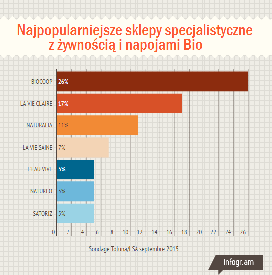 5 Najpopularniejsze sklepy specjalistyczne z produktami ekologicznymi Na rynku jest miejsce dla wszystkich kanałów dystrybucji, od hipermarketów, poprzez producentów i specjalistów, aż po drobnych