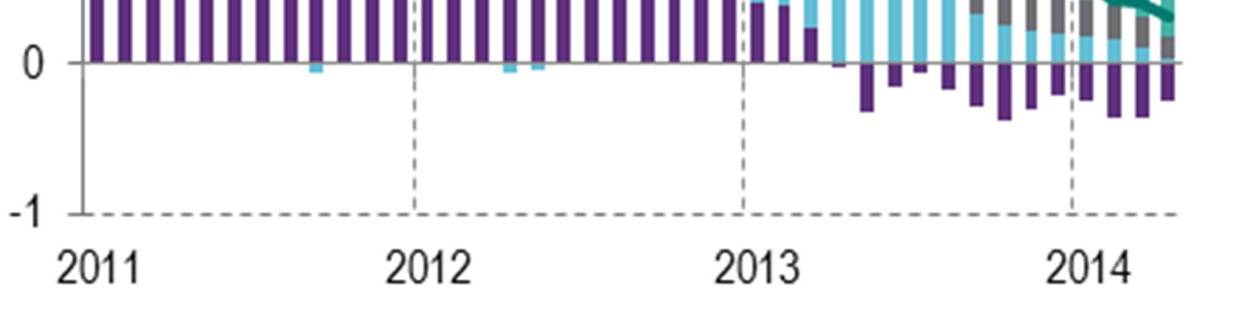 całego regionu 50 osiągnął najwyższą wartość od października 2008 r. Wskaźniki Komisji Europejskiej opisujące nastroje konsumentów nie wzrosły jednak we wszystkich krajach EŚW.