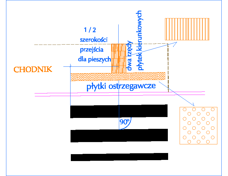 Płytki kierunkowe Płytki kierunkowe stosujemy w poprzek chodnika (pomijając ścieżki rowerowe) o min szerokości 30cm.