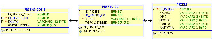 1.18. PRZEKS GDZIE KONTO - Konto na ktore przeksięgowujemy. ID PRZEKS CO - Id przeksięgowania z którego przeksięgowujemy z PRZEKS CO. ID PRZEKS GDZIE - Klucz główny z SQ PRZEKS.