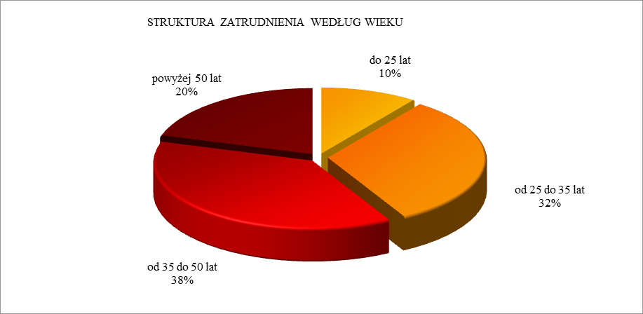 Wykres 1. Struktura zatrudnienia według stanowisk - według stanu na dzień 30.06.2015 r. Wykres 2. Struktura zatrudnienia według wieku. Tabela 7.