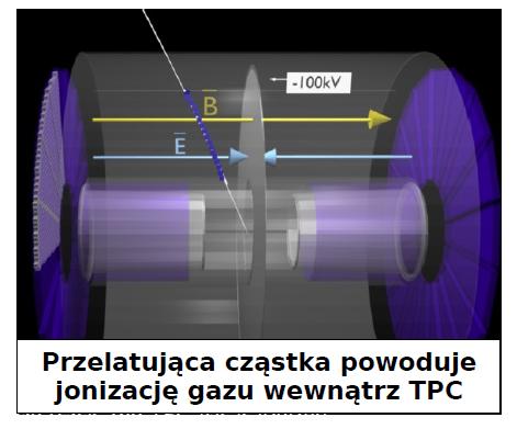 7. Komora projekcji czasowej Komora projekcji czasowej (Time Projection Chamber - TPC) bierze tak naprawdę to co najlepsze z MWPC i komory dryftowej.