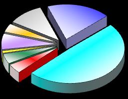 9,80% 3,87% 6,58% 1,01% 4,72% 4,43% 19,09% 50,49% Bud. jednorodzinne Bud. wielorodzinne Urzędy i instytucje Pl. oświatowe Służba zdrowia Handel i Usługi Poz.