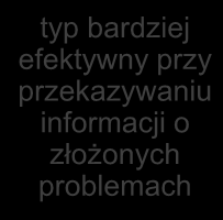 Komunikacja spontaniczna i rutynowa selektywna percepcja poczucie pewności i stabilności Komunikacja rutynowa poszerzona percepcja konieczność ciągłego modyfikowania wiedzy Komunikacja spontaniczna