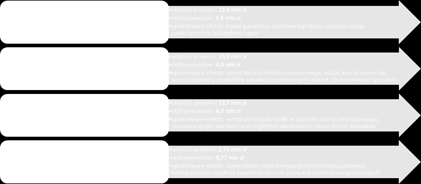 NAKŁADY 2009-2015 w mln zł 2009-2013 2014 P 2015 razem 2009-2015 NAKŁADY ogółem 71,7 15,3 9,2 96,2 Nakłady na projekty dotacyjne w tym: zakup nieruchomości 22,5 13,7 6,3 42,5 w tym dofinansowanie w