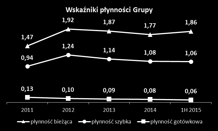 wyniki Grupy Kapitałowej c.d.