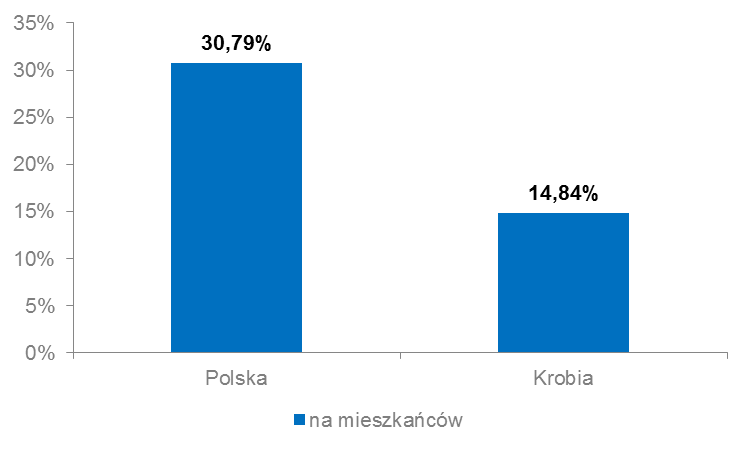 Wykres 2. Penetracja usługami dostępu do sieci Internet (stacjonarnymi oraz mobilnymi) w Polsce oraz w Gminie Źródło: UKE na podstawie danych przekazanych przez przedsiębiorców telekomunikacyjnych.