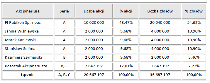 Tabela 1. Struktura akcjonariatu Spółki powyżej 5% udziału w głosach na dzieo 15 lutego 2016 r. ZATRUDNIENIE Na dzieo 31 grudnia2015 roku zatrudnienie w Eskimos S.A. w przeliczeniu na pełne etaty wynosiło 171 osób.