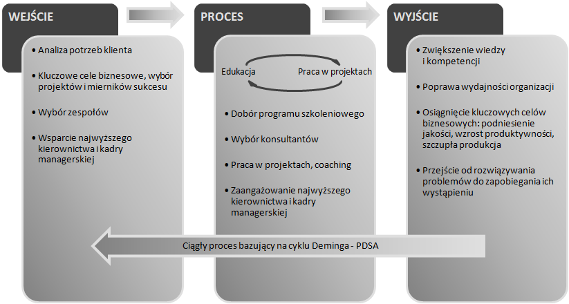 Są pragmatyczni, nastawieni na rezultaty oraz skuteczne działanie. Aktywna współpraca, ciągła pomoc i coaching są integralną częścią naszych projektów.