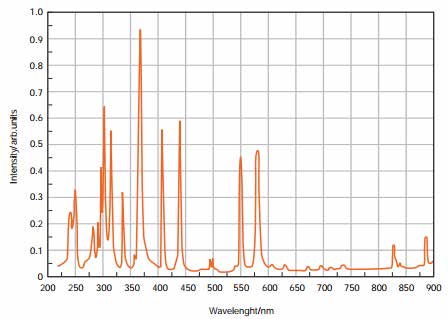 8.3. Lampa LDLS EQ-1500 Lampa EQ-1500 to niezwykle jasne i stabilne laboratoryjne źródło promieniowania zapewniające szerokie, ciągłe spektrum energetyczne fotonów.
