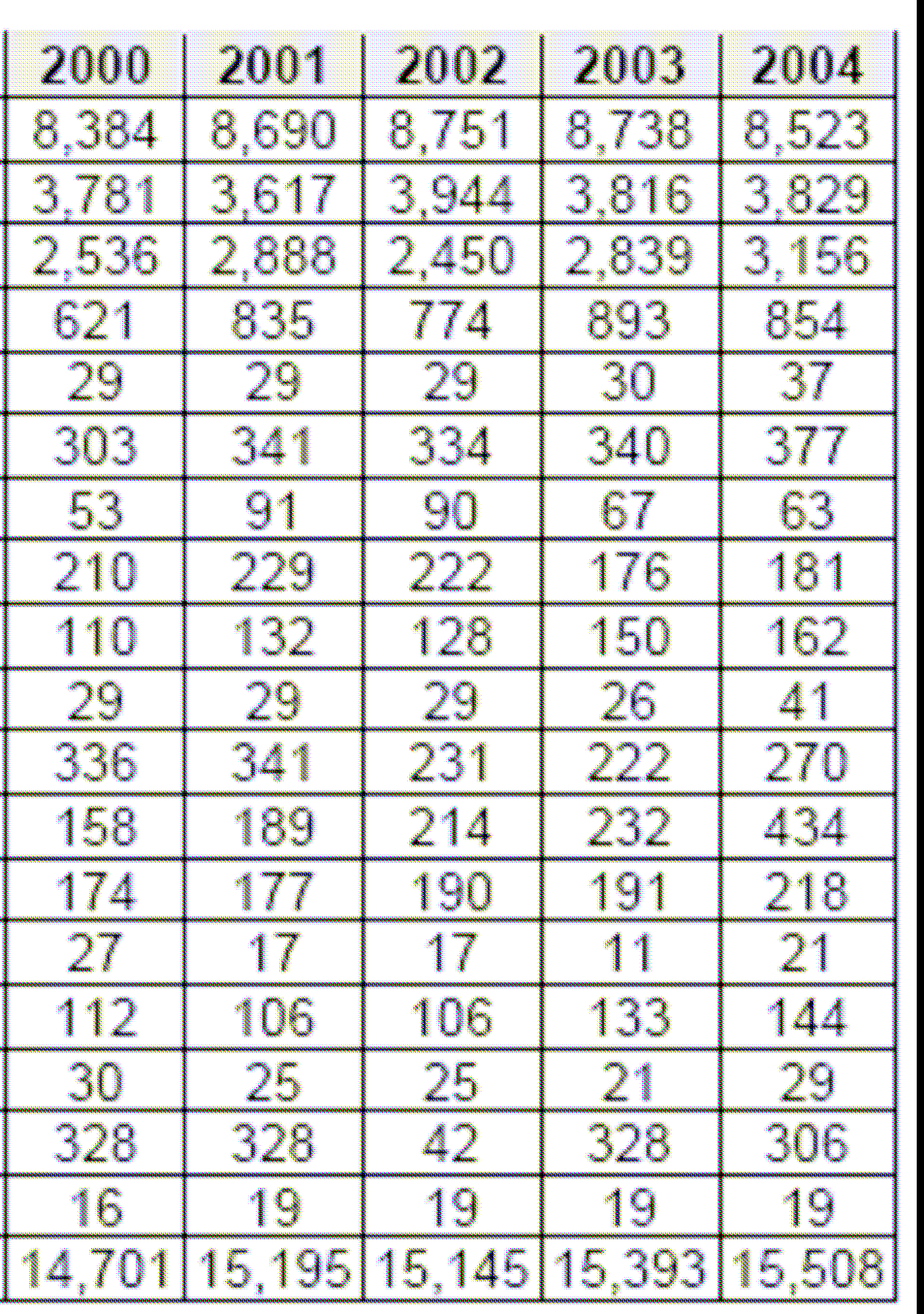 Tab.14 Ilość pokoi hotelowych na Bahamach w latach 2000-2004. Źródło: opracowanie własne na podstawie, http://www.acsaec.org/tourism/statistics2005/english/bahamas, (23.04.2009).