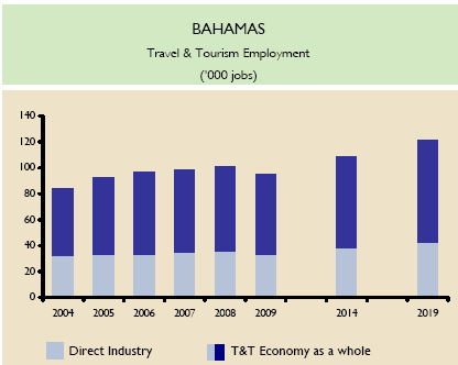 III. RYNEK ZATRUDNIENIA I PRZEMYSŁU NA BAHAMACH Prognoza na 2009 rok mówi, Ŝe prawdopodobnie w turystyce wzrośnie liczba miejsc pracy.