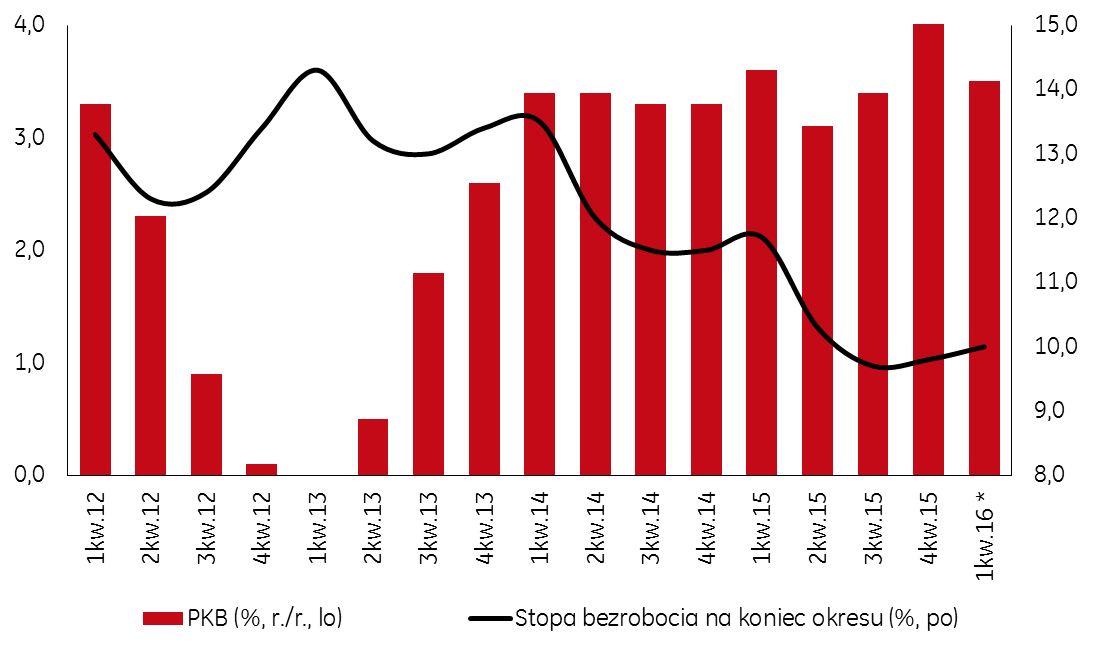 spowodował jej wzrost z 9,8% na koniec grudnia 2015 roku do 10% na koniec 1 kwartału 2016 roku. Zatrudnienie w sektorze przedsiębiorstw wzrosło do 5 726,7 tys.