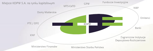 Krajowy Depozyt Papierów Wartościowych W ramach Grupy KDPW funkcjonują dwa podmioty pełniące kluczową rolę w funkcjonowaniu polskiego rynku finansowego: Krajowy Depozyt Papierów Wartościowych SA oraz
