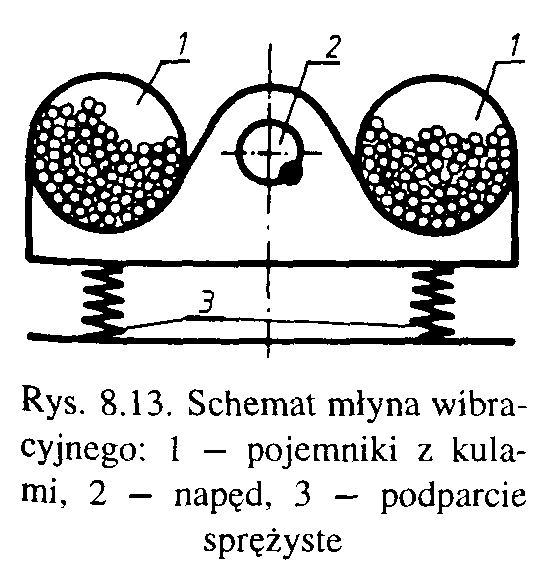 Młyny pierścieniowo-rolkowe służą do rozdrabniania minerałów niemetalicznych (kredy, talku, węgla, itp). Pracują w pozycji pionowej.
