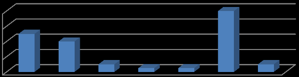 Aktywność fizyczna jest dla Pani (%)? 4 3 2 1 Rys. 8.