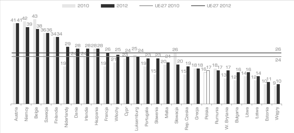 Rys. 5. Przedsiębiorstwa wykorzystujące pakiety oprogramowania ERP w krajach UE w latach 2010 i 2012 (w %). Jeśli chodzi o wskaźnik wykorzystania przez przedsiębiorstwa ERP 16 (ang.