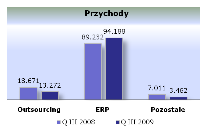 Wyniki wg segmentów po III kwartałach 2009 vs.