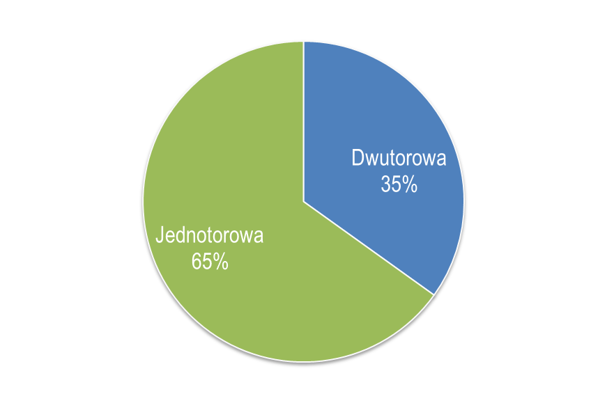 Dziennik Urzędowy Województwa Lubuskiego 41 Poz. 1087 Dalsza klasyfikacja i kategoryzacja linii odnosi się w głównej mierze do ich parametrów technicznych.