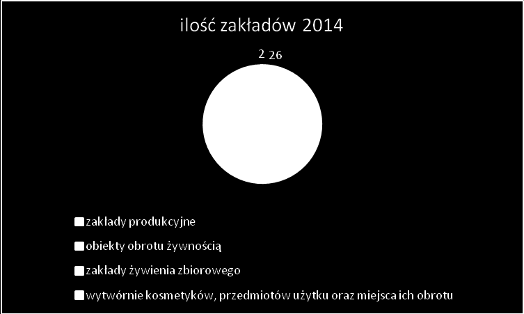 III. Stan sanitarny zakładów branży spożywczej, jakość zdrowotna żywności Państwowy Powiatowy Inspektor Sanitarny w Katowicach w 2014r.