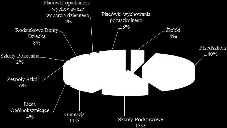 Placówki oświatowo-wychowawcze w Siemianowicach Śl. objęte nadzorem Państwowego Powiatowego Inspektora Sanitarnego w Katowicach w 2014 r.