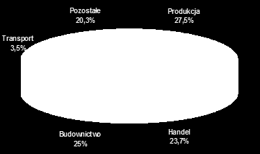 Liczba bankructw najwyższa od 8 lat Główną przyczyną