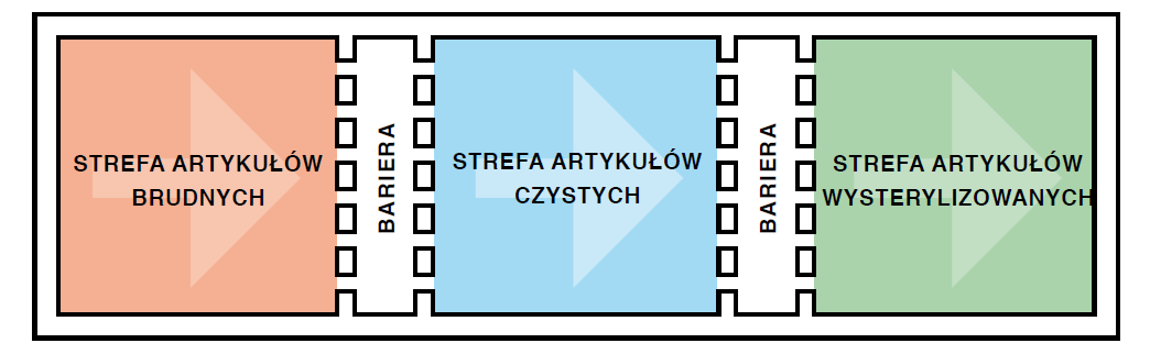 AKTUALNE TRENDY ROZKŁAD CIŚNIENIA W CS Nowe zalecenia: (-) (++) (+) +10 Pa - Strefa artykułów brudnych podciśnienie (-) w stosunku do