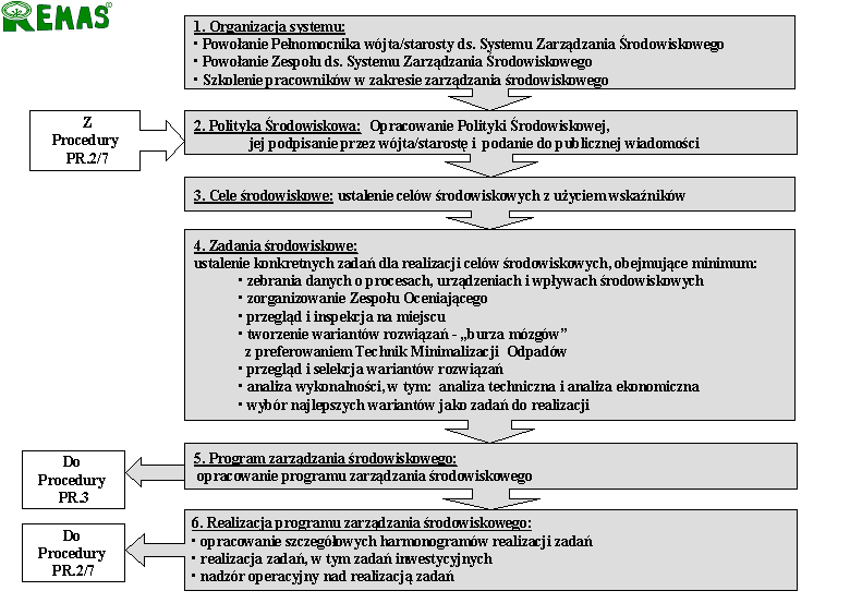 Rysunek 8-3 Schemat Procedury Zarządzania PR.1 Źródło: W.A.