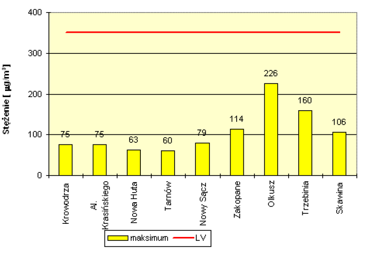 Wykres 4-5 Stężenia 24-godzinne dwutlenku siarki w grudniu 2008 roku (pomiar automatyczny) Źródło: Informacja o zanieczyszczeniu powietrza w województwie małopolskim w okresie 1-31 grudnia 2008 roku