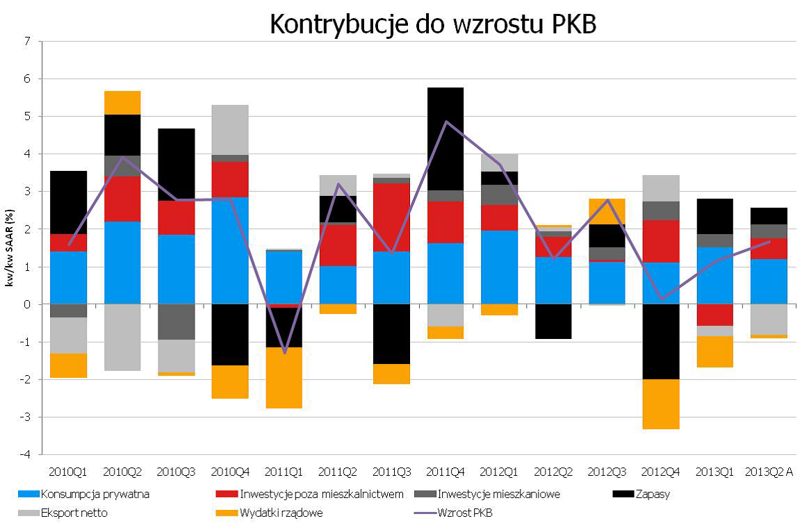 Działo się tak pod wpływem lepszych danych z Europy, plotek o możliwej emisji obligacji na początku sierpnia i wyprzedaży na Węgrzech.