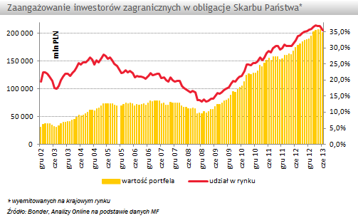 USA: Consumer Confidence Indeks: 80,3 wobec oczekiwanych 81,3. Zrewidowany w górę został poprzedni odczyt do 82,1 z 81,4.