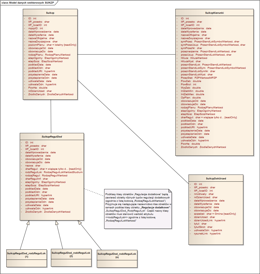 Diagram klas modelu danych wektorowych SUIKZP Baza danych planistycznych będzie składać się z następujących klas obiektów: Nazwa klasy obiektów Plany Ogólny opis klasy obiektów Granice planów