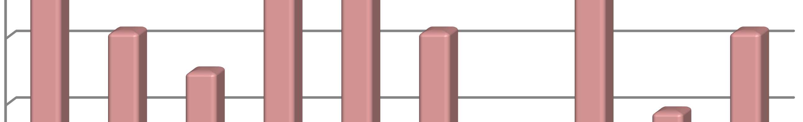 Przygotowanie do pracy odsetek % zakładów w których wystąpiły nieprawidłowości do ogólnej liczby zakładów objetych kontrolą 70% 60% 50% 40% 30% 20% 10% 0% J01_ J02 K1801 K01_ J05 K16_ J10 I10_ K15_