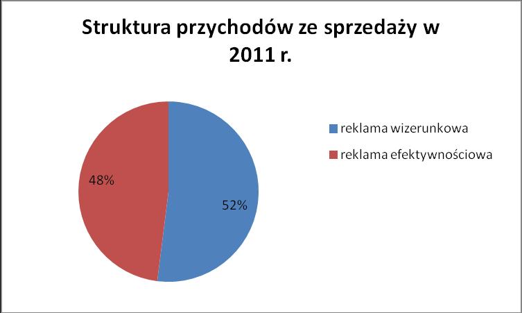 Zarząd oczekuje, że struktura przychodów ze sprzedaży w 2012 r. ulegnie dalszemu przesunięciu w kierunku większego udziału reklamy wizerunkowej, co wynika z czynników opisanych powyżej.