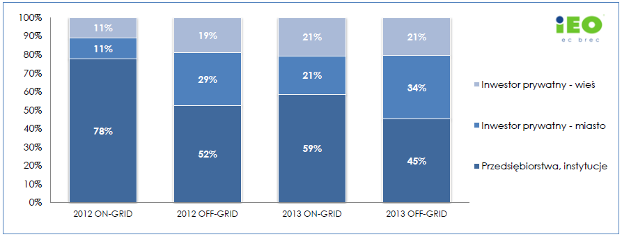 stanowią około 80% wszystkich deweloperów. W przypadku systemów nieprzyłączonych do sieci (OFF-GRID), udział przedsiębiorstw wynosił nieco ponad połowę. W roku 2013 odnotowano powolną zmianę trendu.