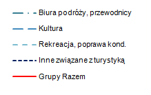 Proawdopodobieństwo przeżycia Prawdopodobieństwo przeżycia GOSPODARKA TURYSTYCZNA W KRAKOWIE Wykres 35.