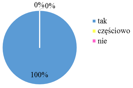 3. Czy był(a) Pan/ Pani zaangażowany(a) w organizację i przebieg wymiany młodzieży w Lelowie? 4.