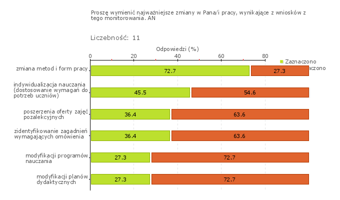 Wykres 1o Obszar badania: W szkole lub placówce wykorzystuje się wyniki badań zewnętrznych Niemal wszyscy nauczyciele deklarują, że wykorzystują wyniki badań zewnętrznych (Wykres 1w).