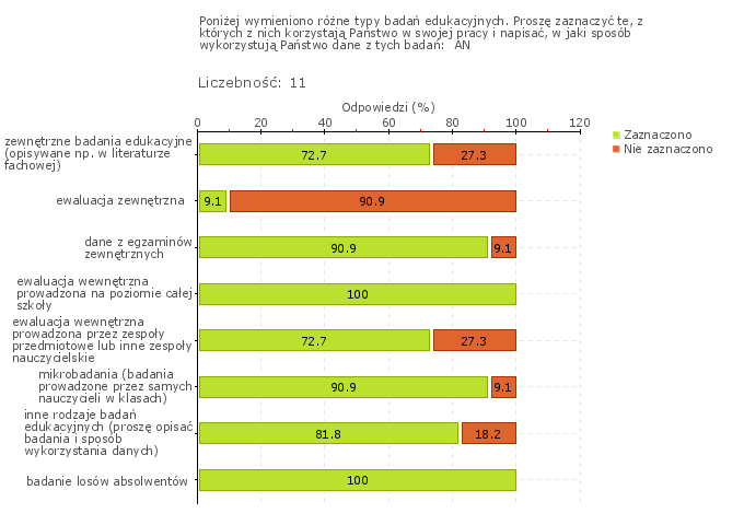 Wykres 1w Obszar badania: W szkole lub placówce prowadzi się badania odpowiednio do potrzeb szkoły lub placówki, w tym osiągnięć uczniów i losów absolwentów Prowadzone w szkole badania wewnętrzne
