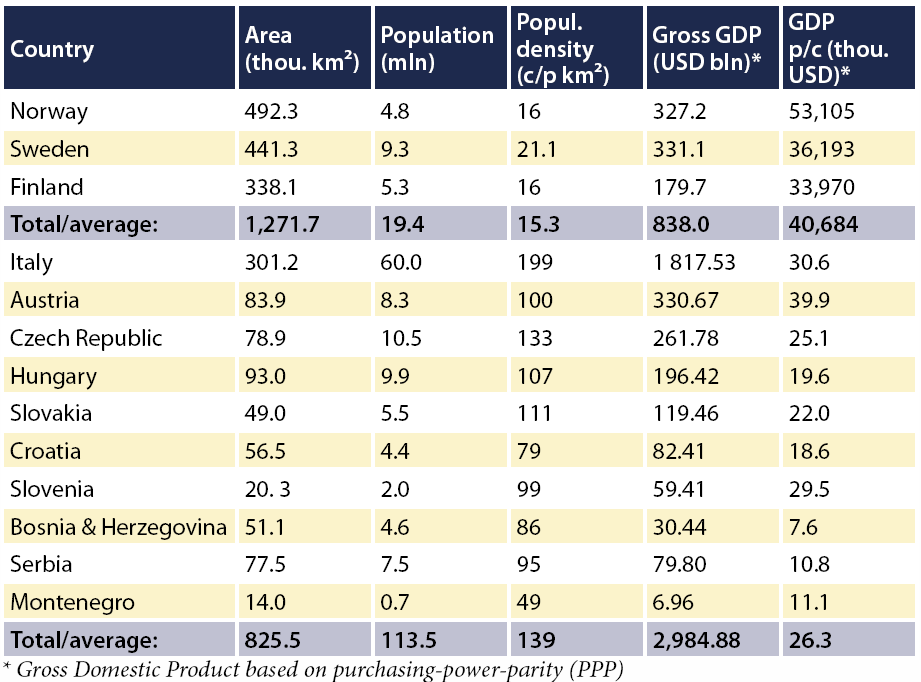 Charakterystyka regionów Północna-