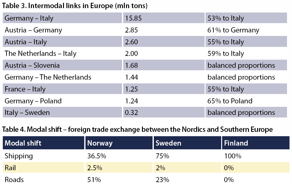 Transport pomiędzy regionami Północna- Południowa Europa Oresund za Baltic Transport Journal /010 (dane