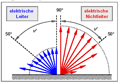 Angle to Surface Normal Efekt kąta na wartość emisyjności Powierzchnie nie emitują tak samo we wszystkich kątach Emisyjność spada gwałtownie w każdym kącie powyżej 45 C Mniej problemów z